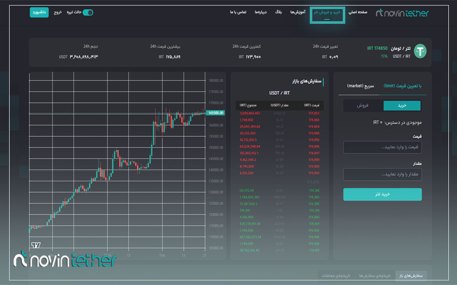 صفحه خرید و فروش تتر با دو روش تعیین قیمت و مارکت